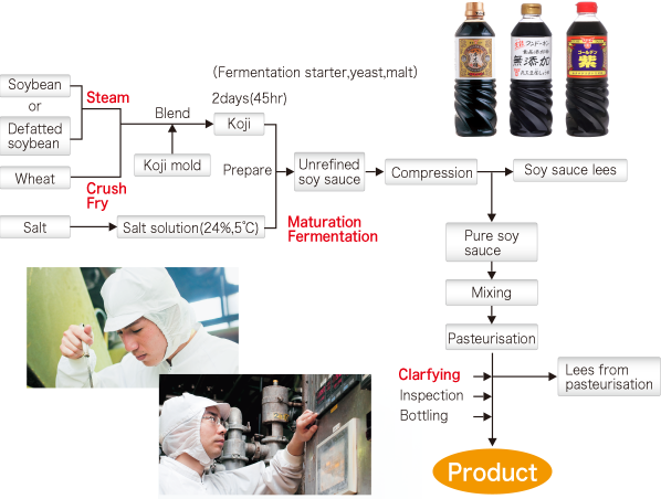 Process for producing soy sauce