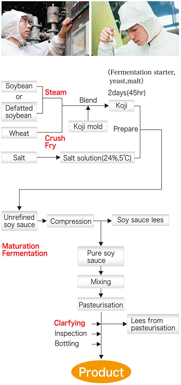 Process for producing soy sauce